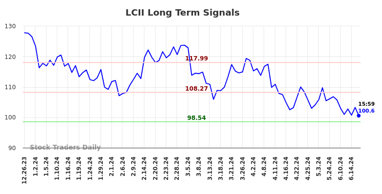 LCII Long Term Analysis for June 22 2024