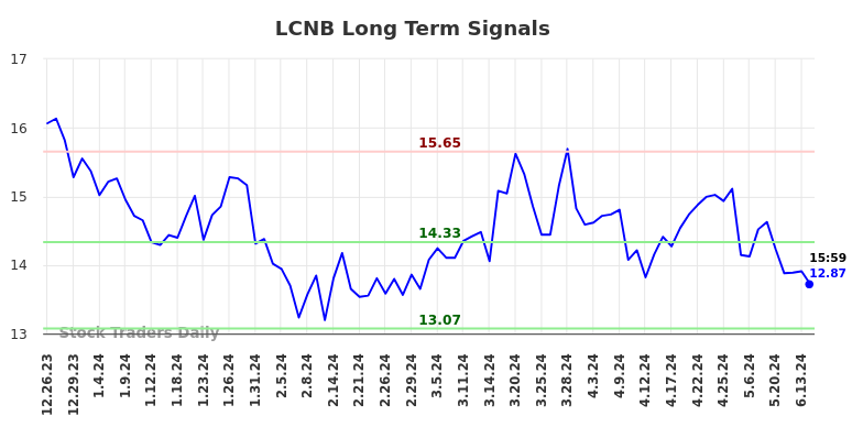 LCNB Long Term Analysis for June 22 2024