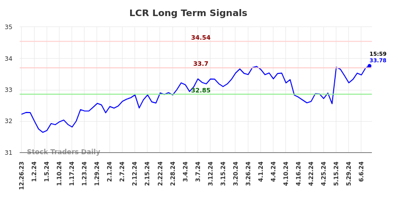 LCR Long Term Analysis for June 22 2024