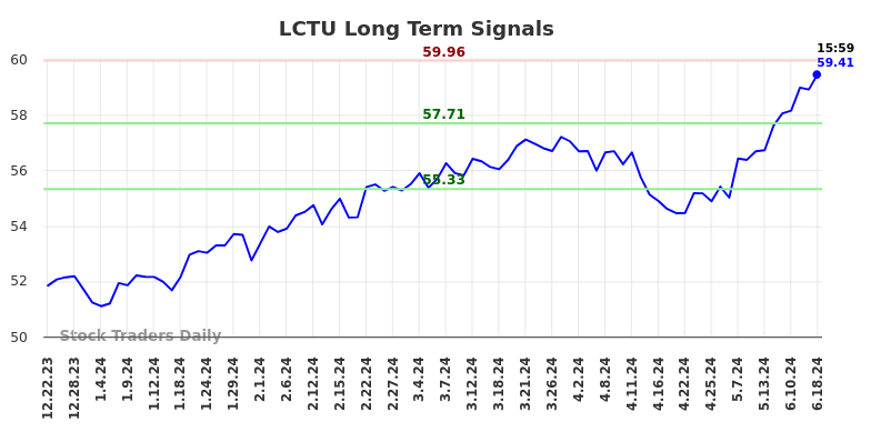 LCTU Long Term Analysis for June 22 2024