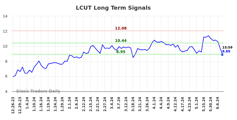 LCUT Long Term Analysis for June 22 2024