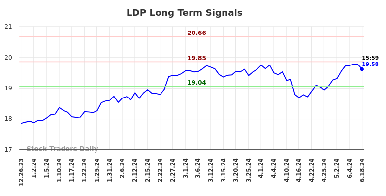 LDP Long Term Analysis for June 22 2024