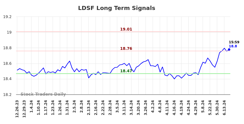 LDSF Long Term Analysis for June 22 2024