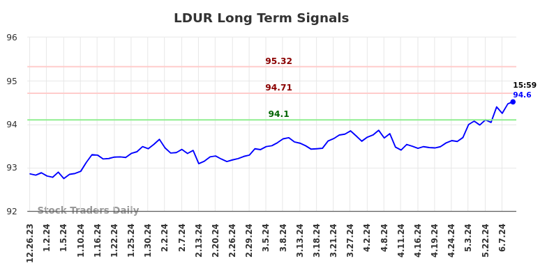 LDUR Long Term Analysis for June 22 2024