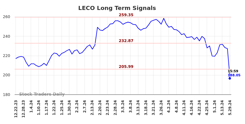 LECO Long Term Analysis for June 22 2024