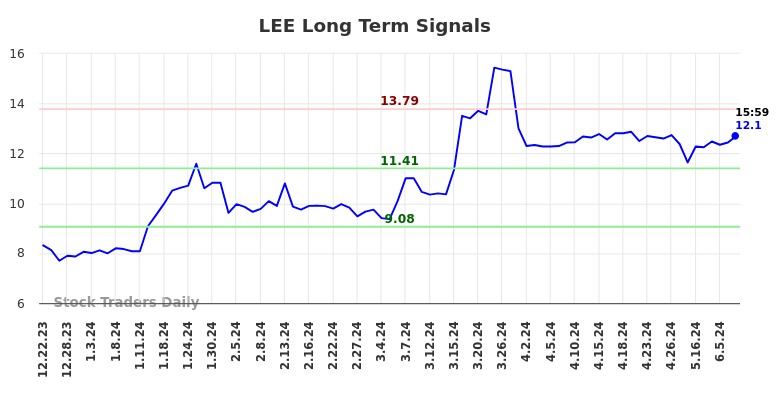 LEE Long Term Analysis for June 22 2024