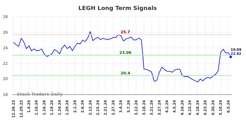 Read more about the article How to trade (LEGH)