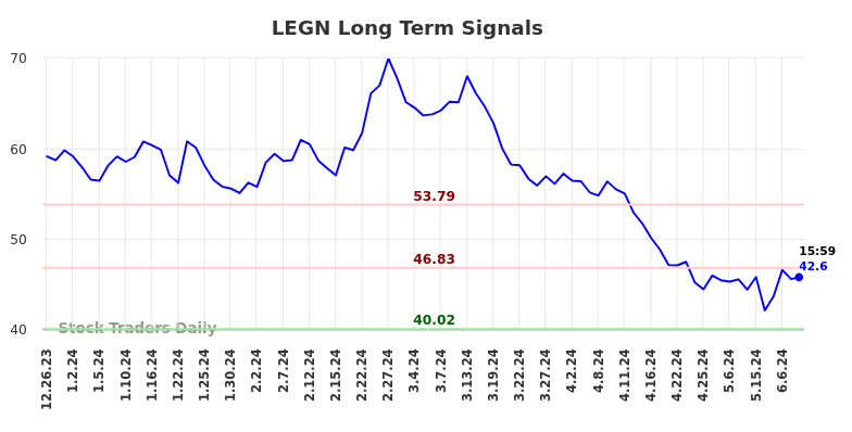 LEGN Long Term Analysis for June 22 2024