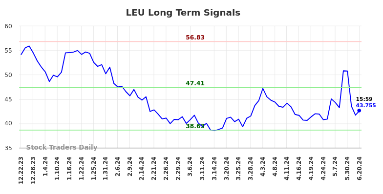 LEU Long Term Analysis for June 22 2024