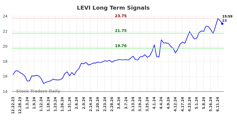 LEVI Long Term Analysis for June 22 2024