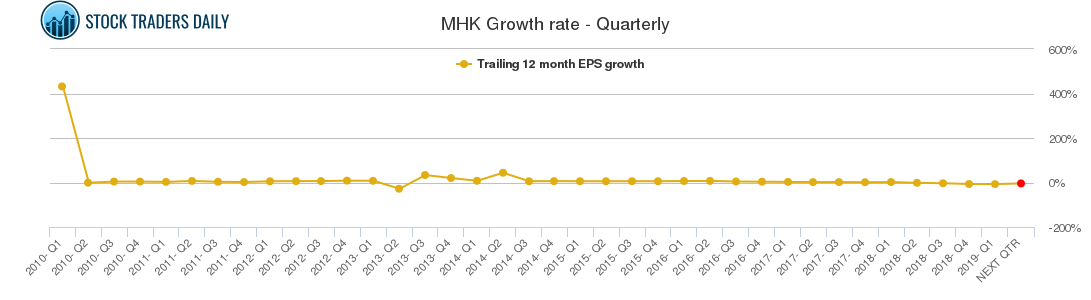 MHK Growth rate - Quarterly