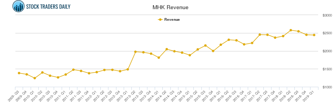 MHK Revenue chart