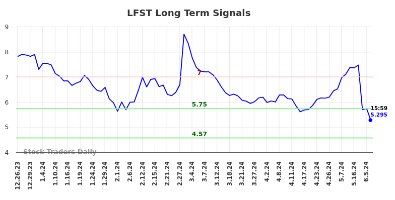 LFST Long Term Analysis for June 22 2024