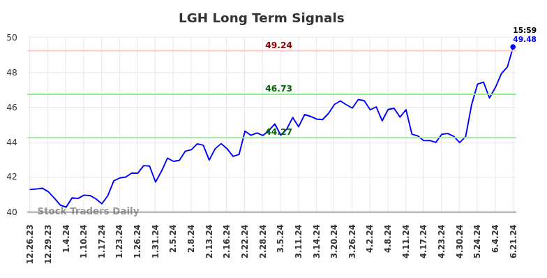 LGH Long Term Analysis for June 22 2024