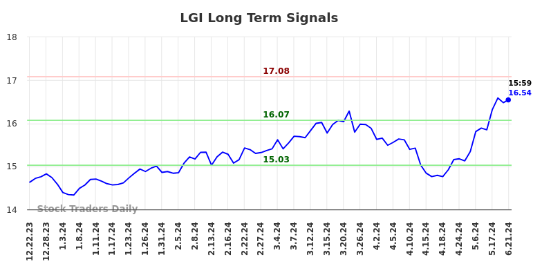 LGI Long Term Analysis for June 22 2024