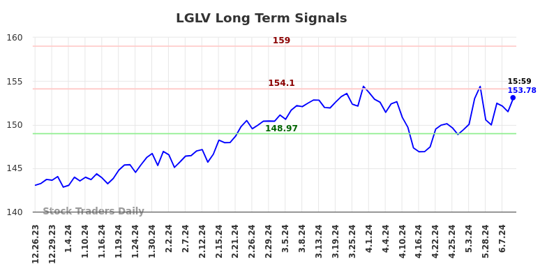 LGLV Long Term Analysis for June 22 2024