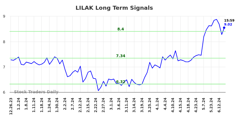 LILAK Long Term Analysis for June 22 2024