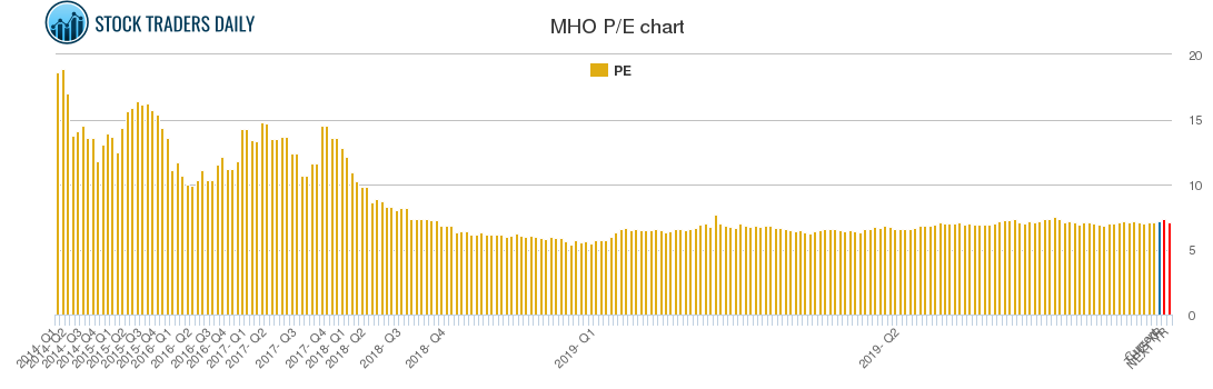 MHO PE chart