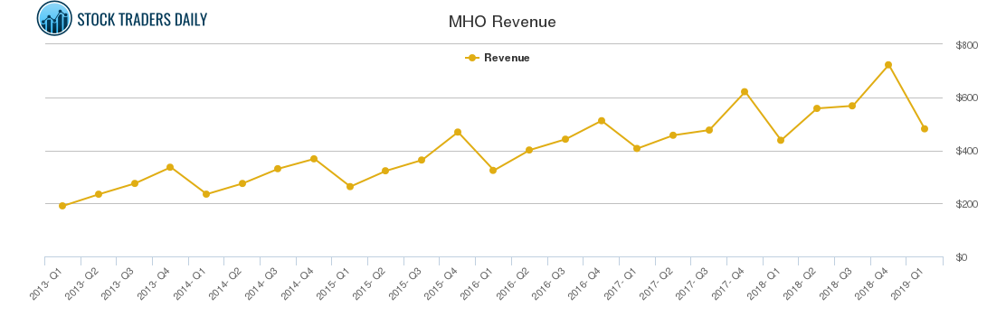 MHO Revenue chart