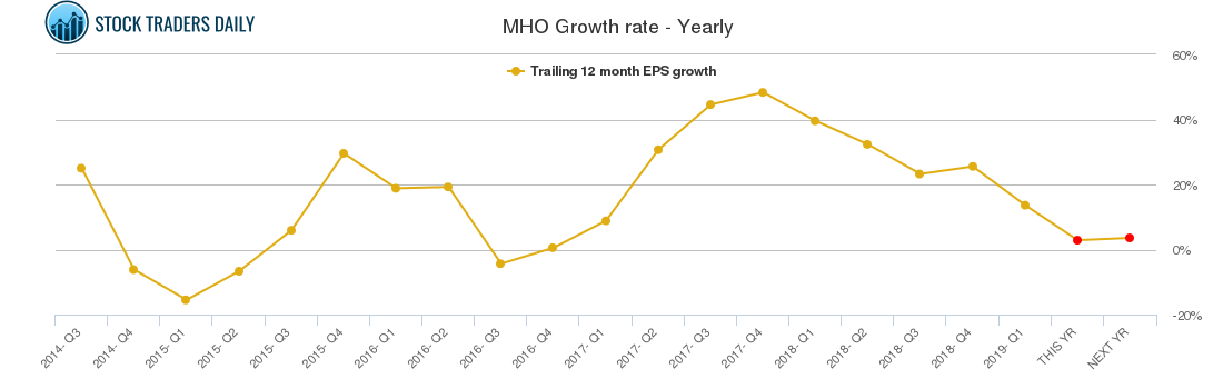 MHO Growth rate - Yearly