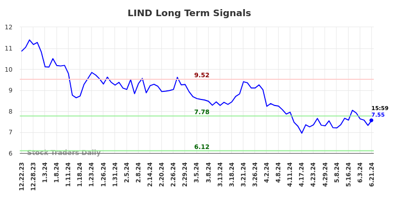 LIND Long Term Analysis for June 23 2024