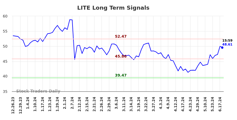 LITE Long Term Analysis for June 23 2024