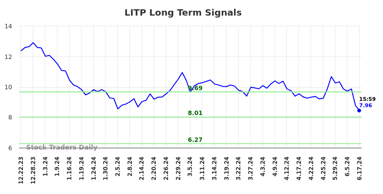 LITP Long Term Analysis for June 23 2024