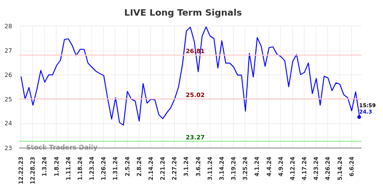 LIVE Long Term Analysis for June 23 2024