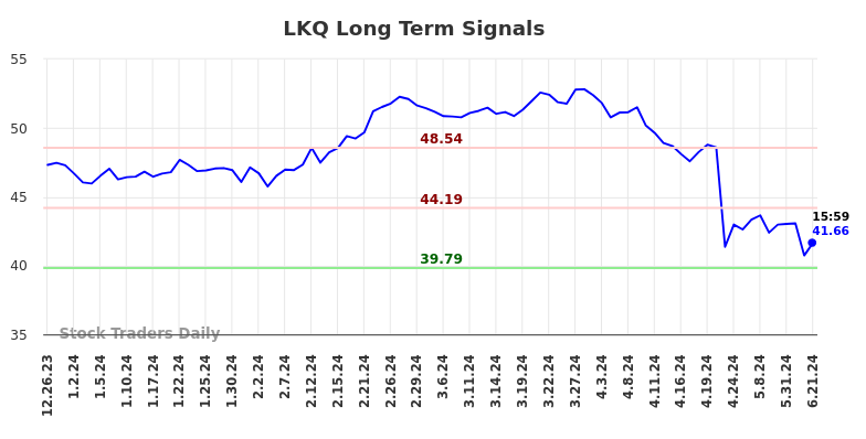 LKQ Long Term Analysis for June 23 2024