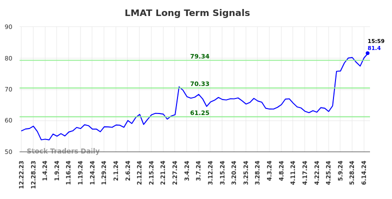 LMAT Long Term Analysis for June 23 2024