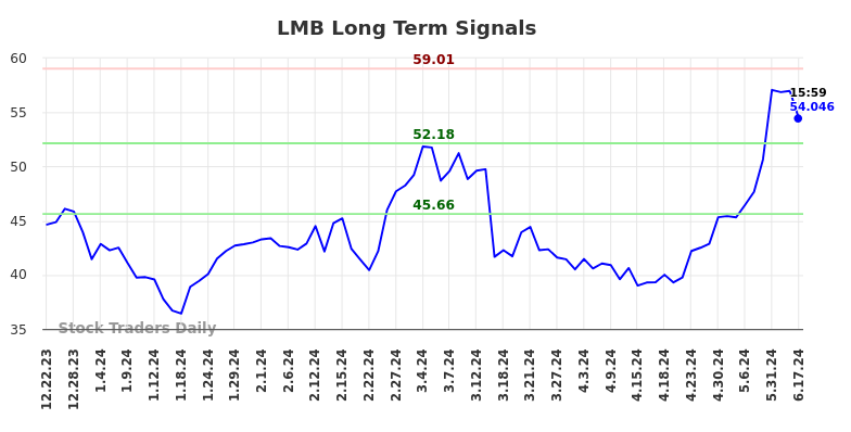 LMB Long Term Analysis for June 23 2024