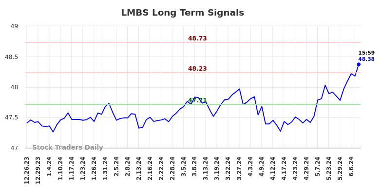 LMBS Long Term Analysis for June 23 2024