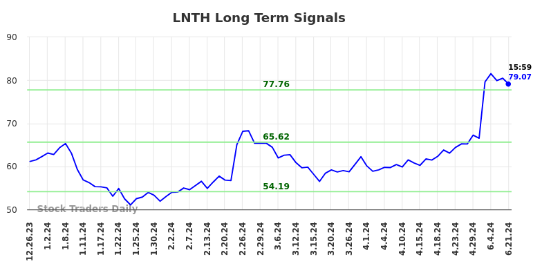 How we can use the (LNTH) price action to our advantage