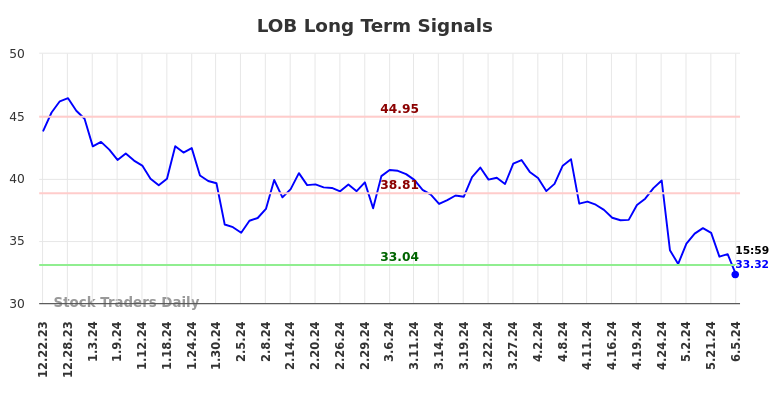 LOB Long Term Analysis for June 23 2024