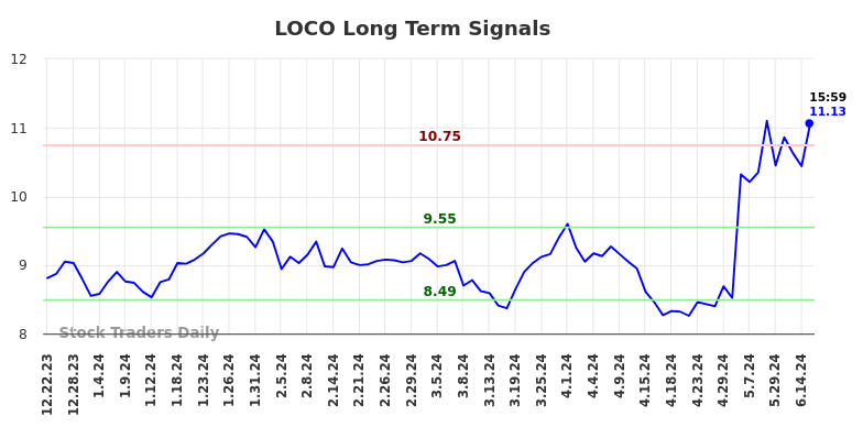 LOCO Long Term Analysis for June 23 2024