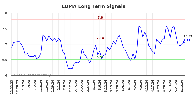 LOMA Long Term Analysis for June 23 2024