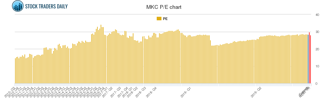 MKC PE chart