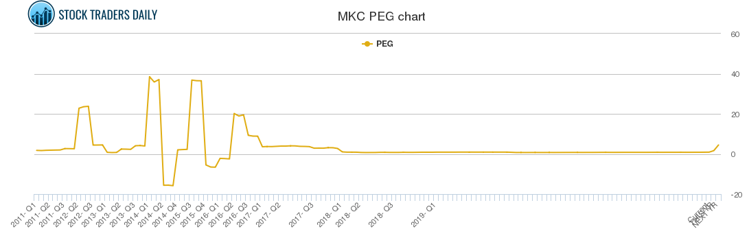 MKC PEG chart