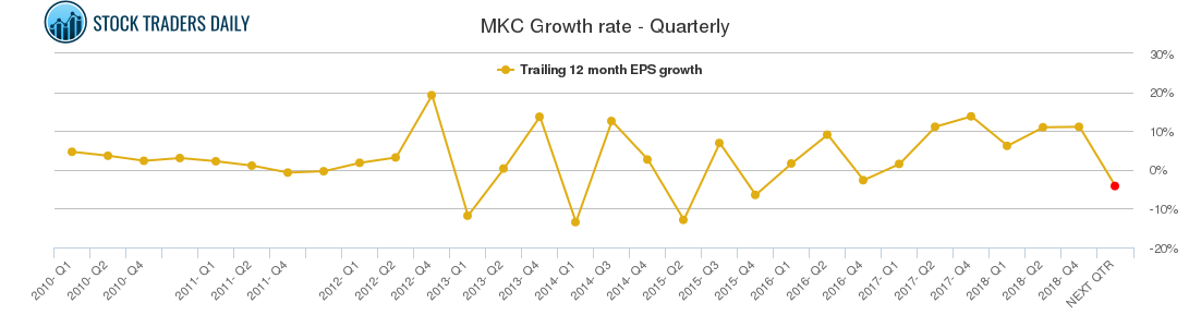 MKC Growth rate - Quarterly