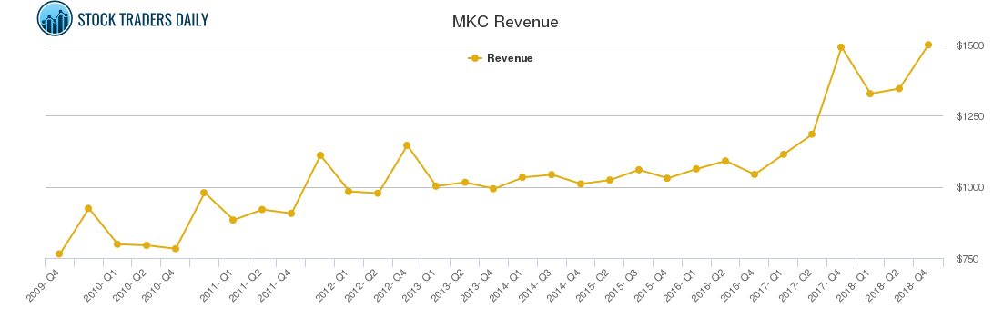 MKC Revenue chart