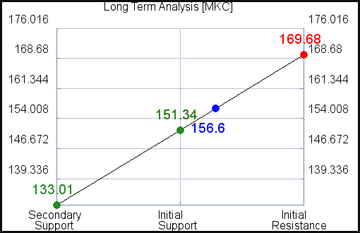 MKC Long Term Analysis