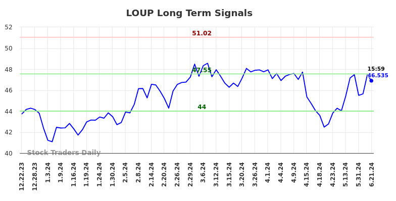 LOUP Long Term Analysis for June 23 2024