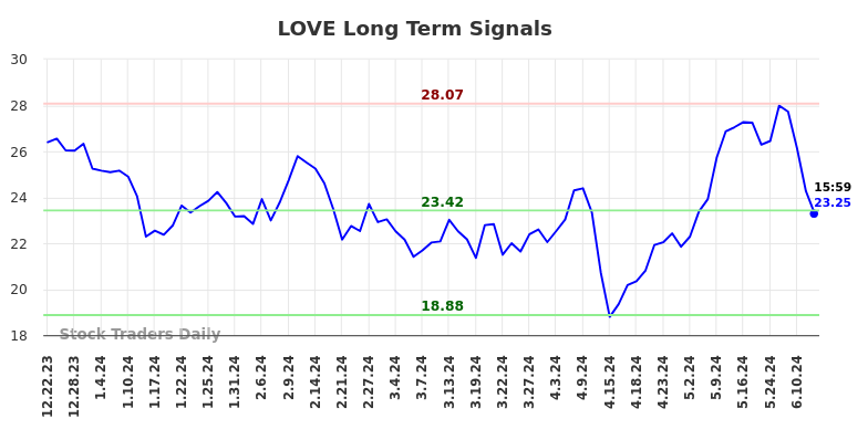 (LOVE) Pivots trading plans and risk controls