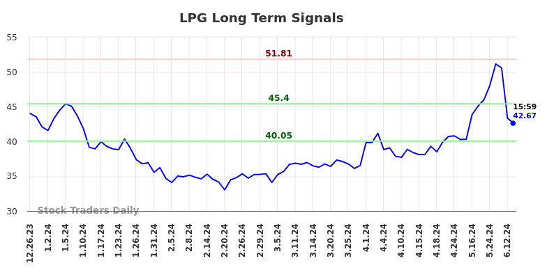 LPG Long Term Analysis for June 23 2024