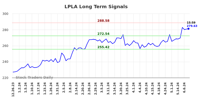 LPLA Long Term Analysis for June 23 2024