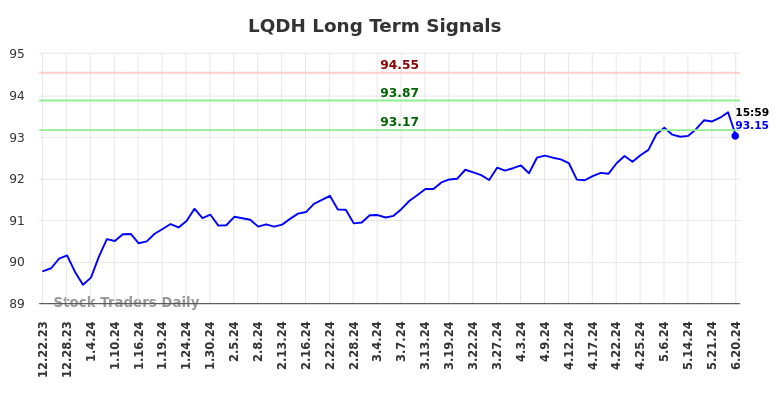 LQDH Long Term Analysis for June 23 2024