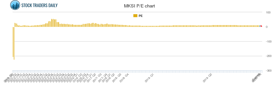 MKSI PE chart