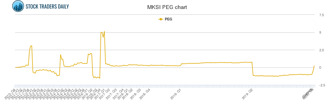 MKSI PEG chart