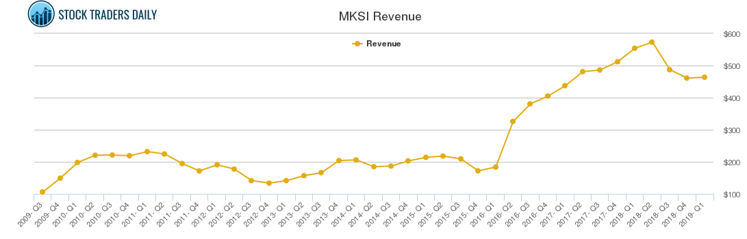 MKSI Revenue chart