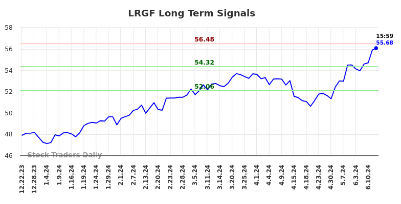 LRGF Long Term Analysis for June 23 2024